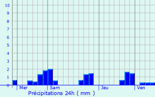 Graphique des précipitations prvues pour Vauvillers