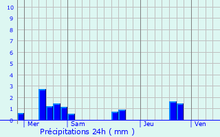 Graphique des précipitations prvues pour Verteuil-d