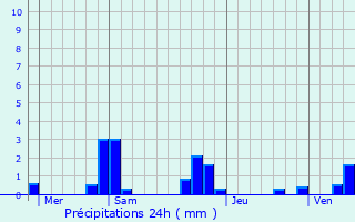 Graphique des précipitations prvues pour Beaulon