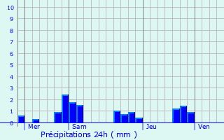 Graphique des précipitations prvues pour Mzilles