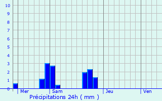 Graphique des précipitations prvues pour La Chapelle-Thouarault