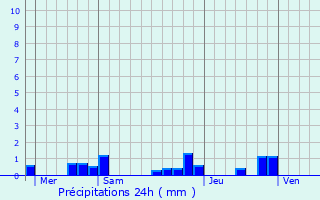 Graphique des précipitations prvues pour Meuzac