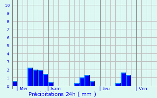 Graphique des précipitations prvues pour Moulinet