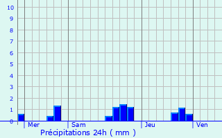 Graphique des précipitations prvues pour La Boissire-en-Gtine