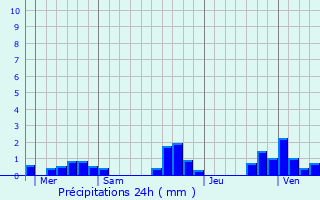 Graphique des précipitations prvues pour Miellin