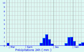 Graphique des précipitations prvues pour Altkirch