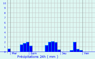 Graphique des précipitations prvues pour Les Eyzies-de-Tayac-Sireuil