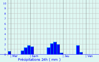 Graphique des précipitations prvues pour Marcillac-Saint-Quentin