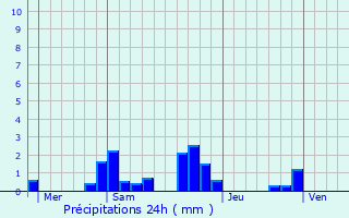 Graphique des précipitations prvues pour Ascoux