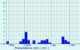 Graphique des précipitations prvues pour Villeneuve-sur-Yonne
