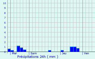 Graphique des précipitations prvues pour Saubion