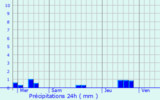 Graphique des précipitations prvues pour Orx