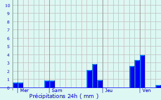 Graphique des précipitations prvues pour Carbonne
