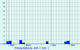 Graphique des précipitations prvues pour Coutiches
