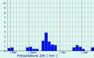 Graphique des précipitations prvues pour Rougeries