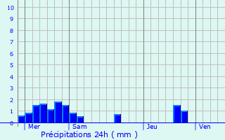Graphique des précipitations prvues pour Jacou