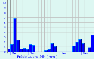 Graphique des précipitations prvues pour Foameix-Ornel