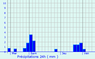 Graphique des précipitations prvues pour Trucy-sur-Yonne