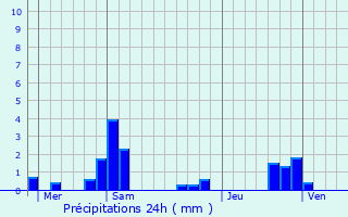 Graphique des précipitations prvues pour Vincelles