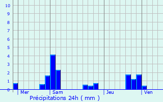 Graphique des précipitations prvues pour Auxerre