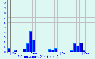 Graphique des précipitations prvues pour Vallan