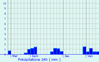 Graphique des précipitations prvues pour Savigneux