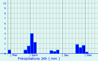 Graphique des précipitations prvues pour Perrigny