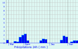 Graphique des précipitations prvues pour Cendrecourt