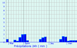 Graphique des précipitations prvues pour Girefontaine