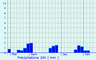 Graphique des précipitations prvues pour Aillevillers-et-Lyaumont