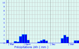 Graphique des précipitations prvues pour Montigny-ls-Cherlieu
