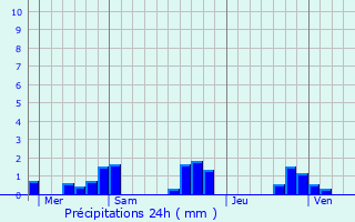 Graphique des précipitations prvues pour Le Val-d