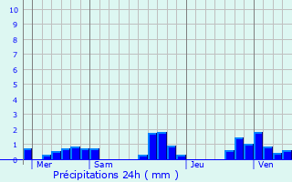 Graphique des précipitations prvues pour Servance