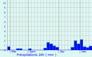 Graphique des précipitations prvues pour Vzelois