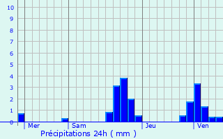 Graphique des précipitations prvues pour Gap