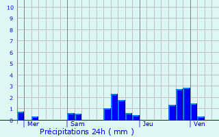 Graphique des précipitations prvues pour Longechaux