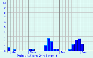 Graphique des précipitations prvues pour Guyans-Vennes