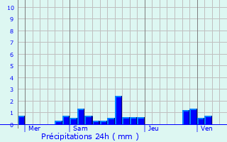 Graphique des précipitations prvues pour Roussillon
