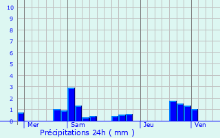 Graphique des précipitations prvues pour Beugnon