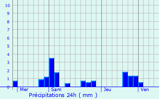 Graphique des précipitations prvues pour Ormoy