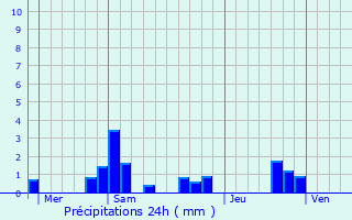 Graphique des précipitations prvues pour Champlay