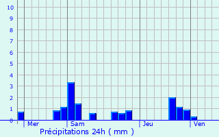 Graphique des précipitations prvues pour Bussy-en-Othe