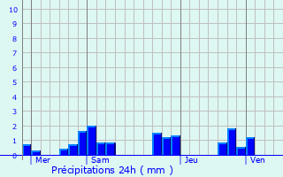 Graphique des précipitations prvues pour Sgoufielle
