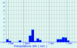Graphique des précipitations prvues pour Saint-Jury