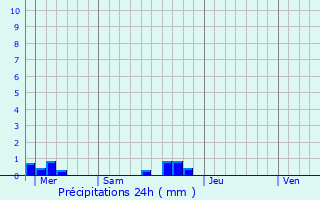 Graphique des précipitations prvues pour Furiani