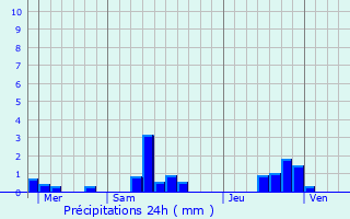Graphique des précipitations prvues pour Cadix