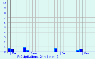 Graphique des précipitations prvues pour Genech