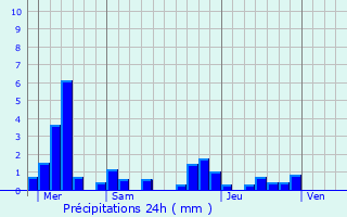 Graphique des précipitations prvues pour Berrwiller