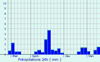 Graphique des précipitations prvues pour Iviers