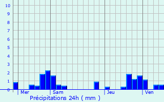 Graphique des précipitations prvues pour Loeuilley